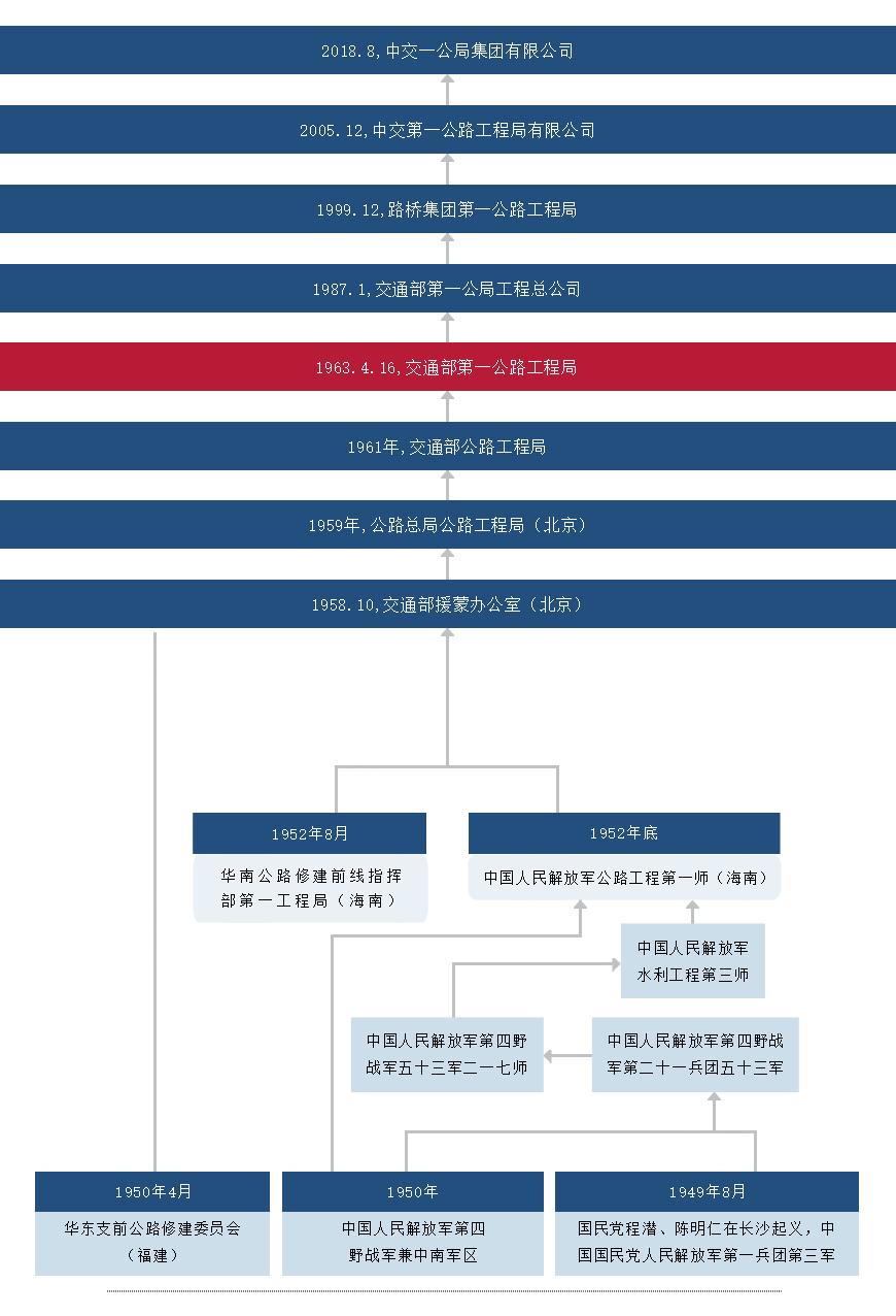 中交一公局名稱演變